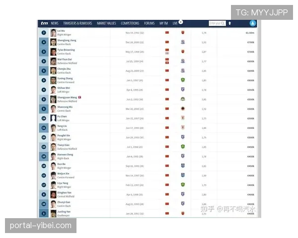 德国转会市场更新,中国本土球员身价榜前三名无变化